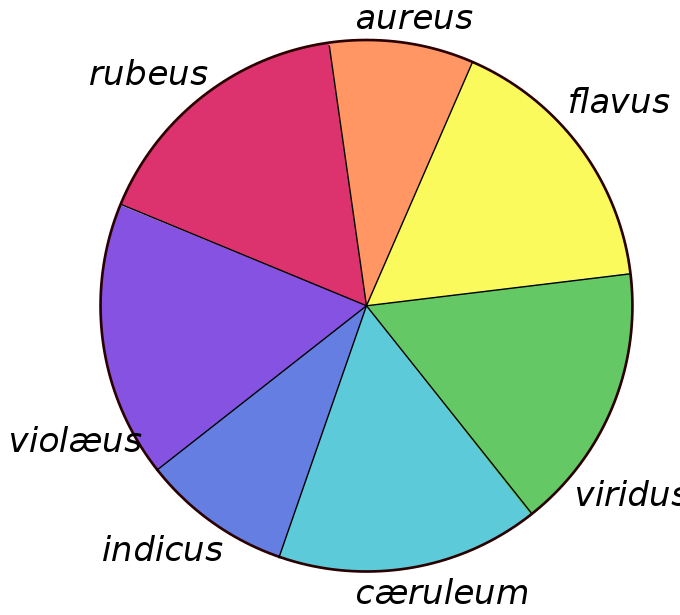 Das Bild zeigt Newtons Farbkreis. Der Kreis besteht aus sieben verschieden großen und farbigen Segmenten. Beinhaltete Farben sind orange, gelb, grün, hellblau, blau, violett, rot.